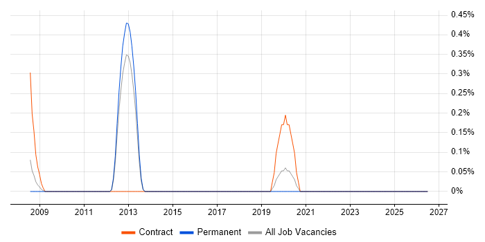 EMC Engineer job vacancy trend in Somerset
