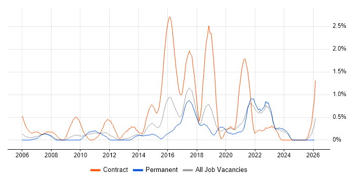 End-to-End Testing job vacancy trend in Somerset