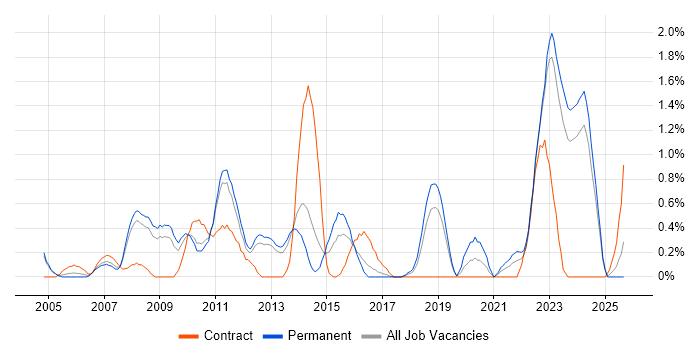 Enterprise Architect job vacancy trend in Somerset Enterprise Architect job vacancy trend in Somerset