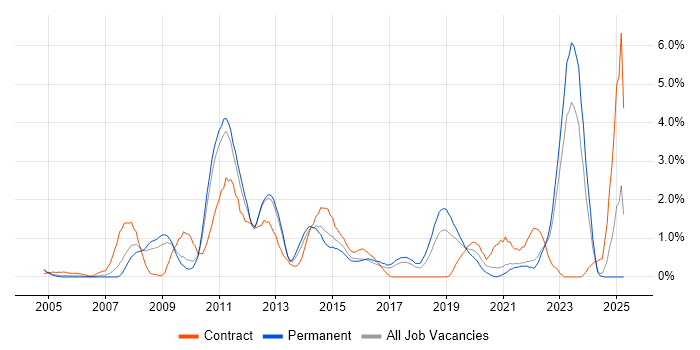 Job vacancy trend for Enterprise Architecture in Somerset Job vacancy trend for Enterprise Architecture in Somerset