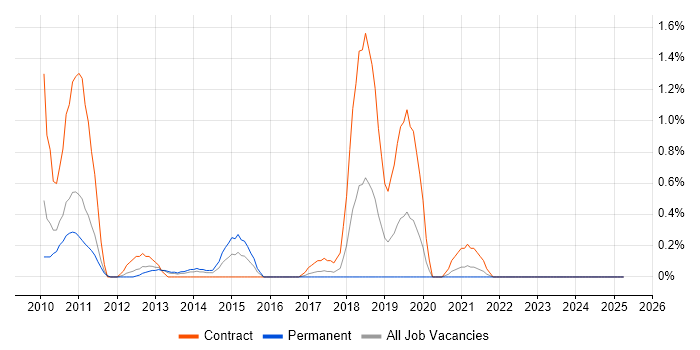 Job vacancy trend for Enterprise Data Warehouse in Somerset