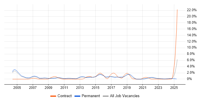 Job vacancy trend for Enterprise Software in Somerset Job vacancy trend for Enterprise Software in Somerset
