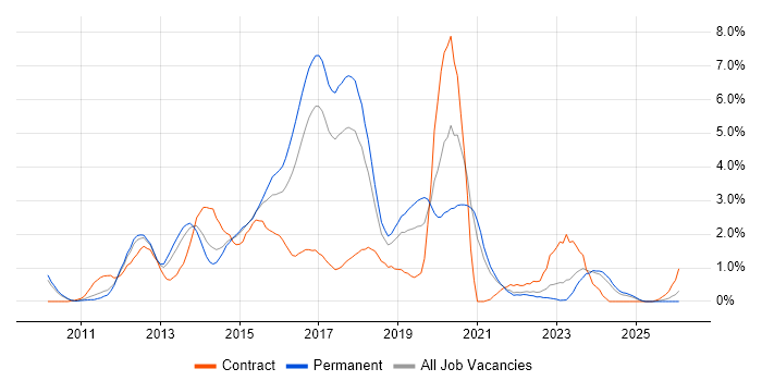 Entity Framework job vacancy trend in Somerset