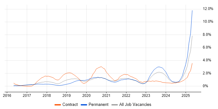 Job vacancy trend for Entra ID in Somerset Job vacancy trend for Entra ID in Somerset