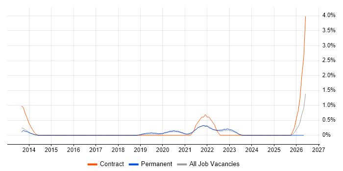 Epics job vacancy trend in Somerset
