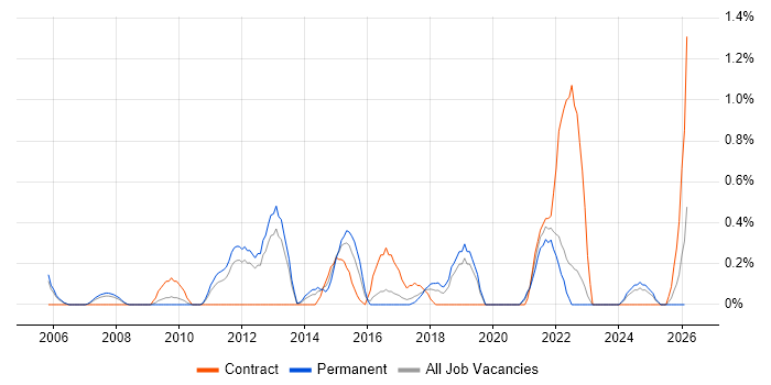 ERP Analyst job vacancy trend in Somerset