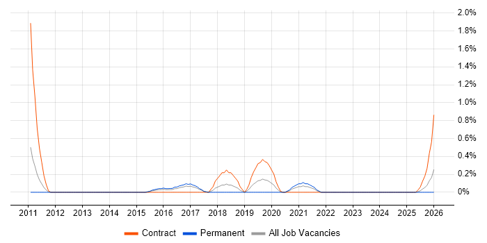 ERP Architect job vacancy trend in Somerset