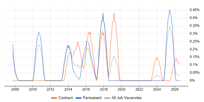 ERP Manager job vacancy trend in Somerset