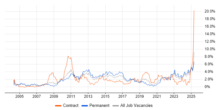Job vacancy trend for ERP in Somerset Job vacancy trend for ERP in Somerset