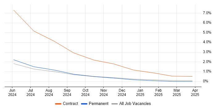 Job vacancy trend for Ethernet VPN in Somerset Job vacancy trend for Ethernet VPN in Somerset