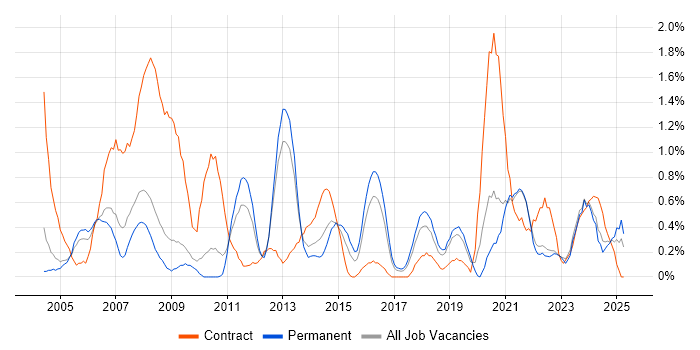 Job vacancy trend for Ethernet in Somerset Job vacancy trend for Ethernet in Somerset