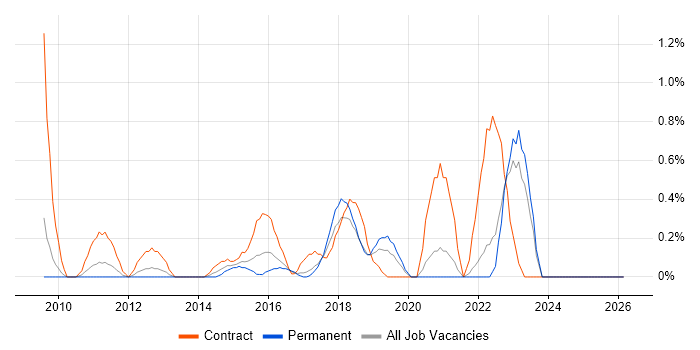 ETL Development job vacancy trend in Somerset
