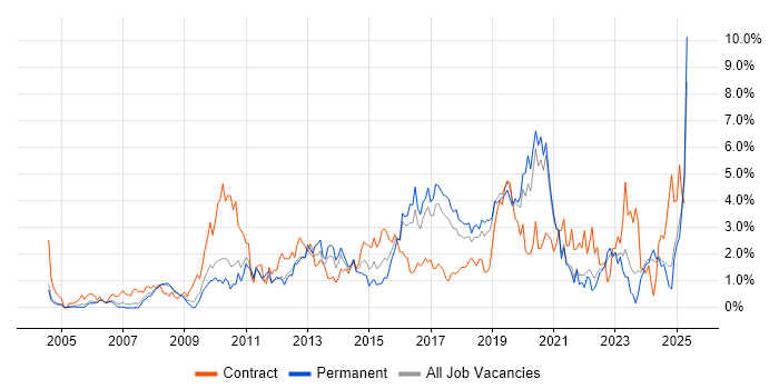 Job vacancy trend for ETL in Somerset