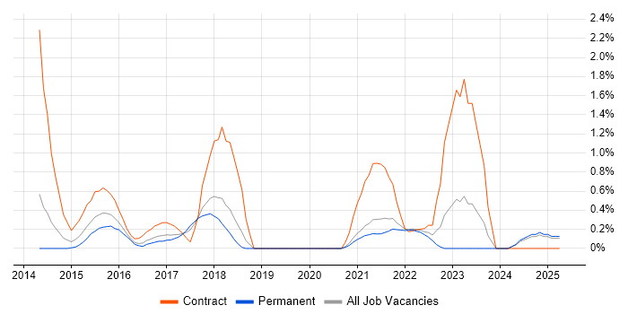 Job vacancy trend for Event-Driven Architecture in Somerset Job vacancy trend for Event-Driven Architecture in Somerset