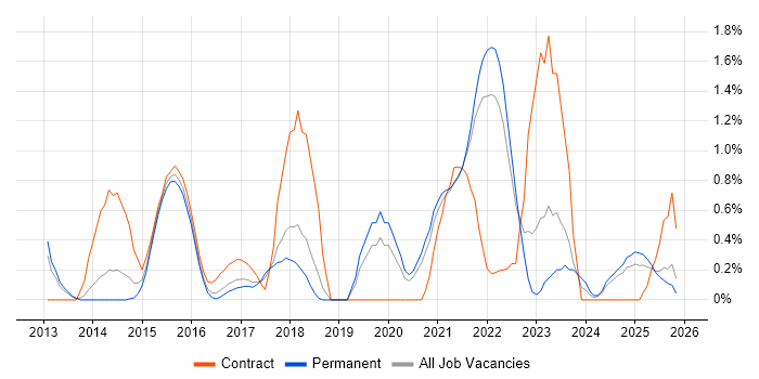 Event-Driven job vacancy trend in Somerset