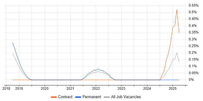 Job vacancy trend for Exploratory Data Analysis in Somerset Job vacancy trend for Exploratory Data Analysis in Somerset