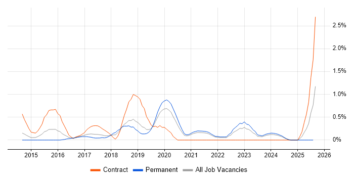 Job vacancy trend for Express.js in Somerset Job vacancy trend for Express.js in Somerset