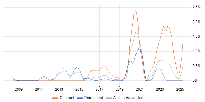 Job vacancy trend for F5 in Somerset Job vacancy trend for F5 in Somerset