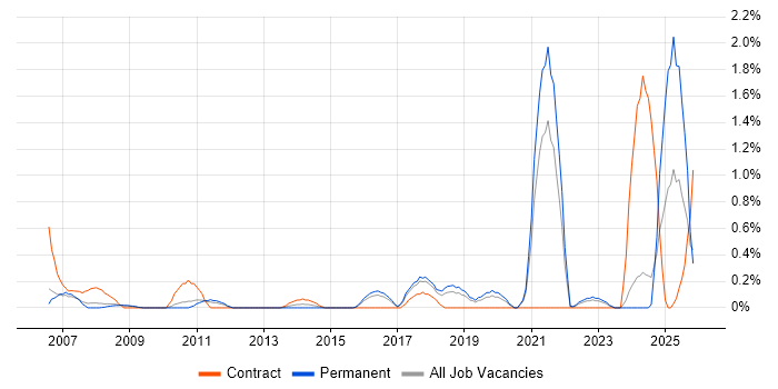 Facilities Management job vacancy trend in Somerset