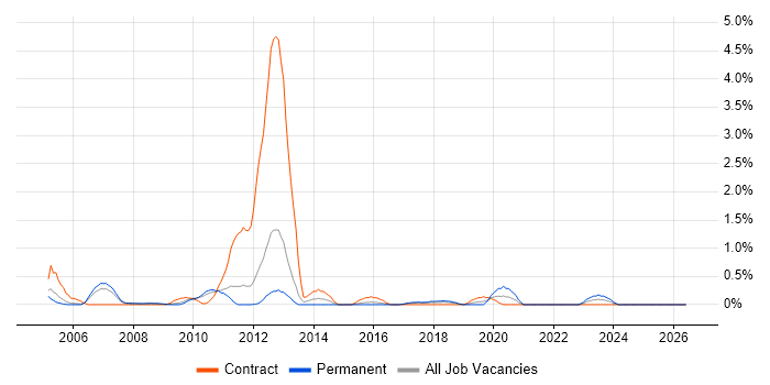 Feasibility Study job vacancy trend in Somerset