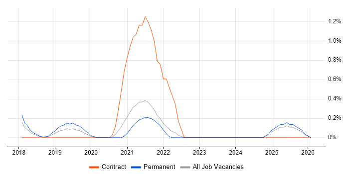 FHIR job vacancy trend in Somerset