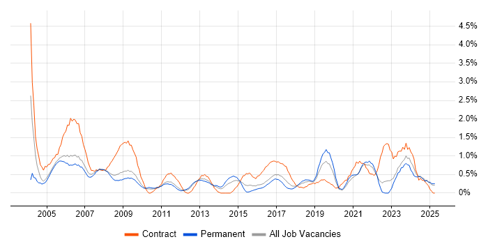 Job vacancy trend for Field Engineer in Somerset Job vacancy trend for Field Engineer in Somerset