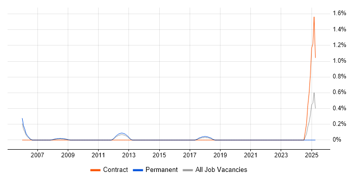 Job vacancy trend for Field Service Technician in Somerset Job vacancy trend for Field Service Technician in Somerset