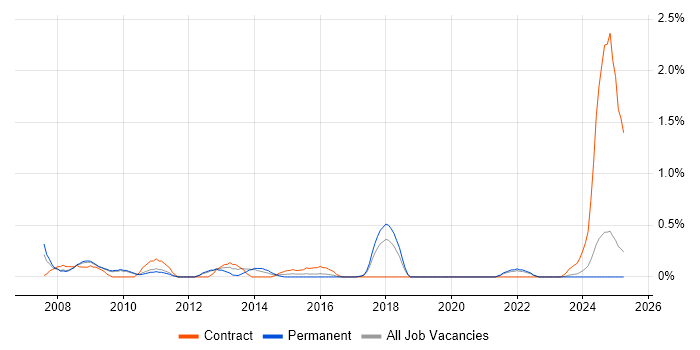 Job vacancy trend for Finance Manager in Somerset Job vacancy trend for Finance Manager in Somerset