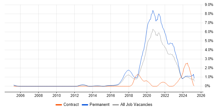 Job vacancy trend for Fintech in Somerset Job vacancy trend for Fintech in Somerset