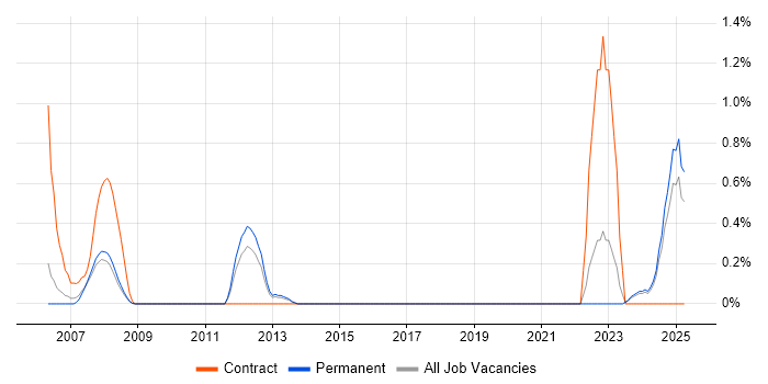 Job vacancy trend for Fire and Rescue in Somerset Job vacancy trend for Fire and Rescue in Somerset