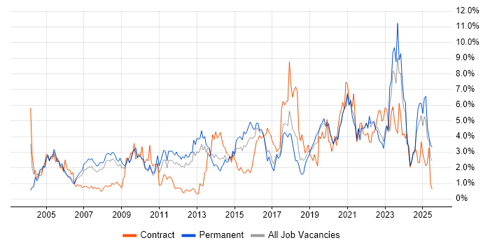 Job vacancy trend for Firewall in Somerset