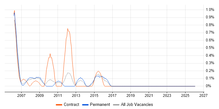 Fixed Income job vacancy trend in Somerset
