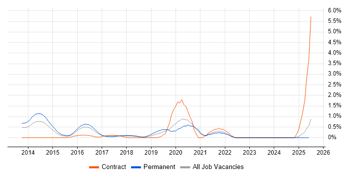 Job vacancy trend for Flask in Somerset Job vacancy trend for Flask in Somerset