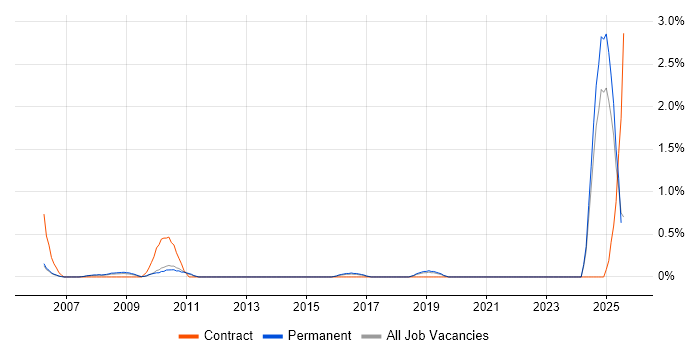 Job vacancy trend for FMEA in Somerset Job vacancy trend for FMEA in Somerset