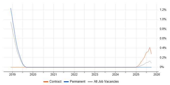 FNZ job vacancy trend in Somerset
