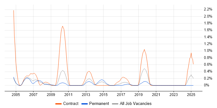 Job vacancy trend for Foreign Exchange (FX) in Somerset Job vacancy trend for Foreign Exchange (FX) in Somerset