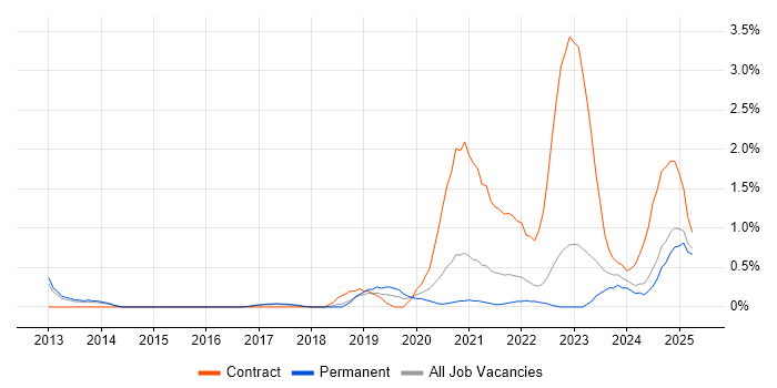 Job vacancy trend for Fortinet in Somerset Job vacancy trend for Fortinet in Somerset