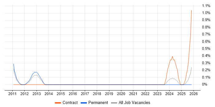 Foundry job vacancy trend in Somerset