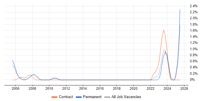 Job vacancy trend for FPGA Design in Somerset