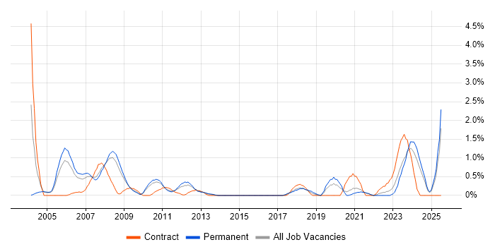 Job vacancy trend for FPGA in Somerset