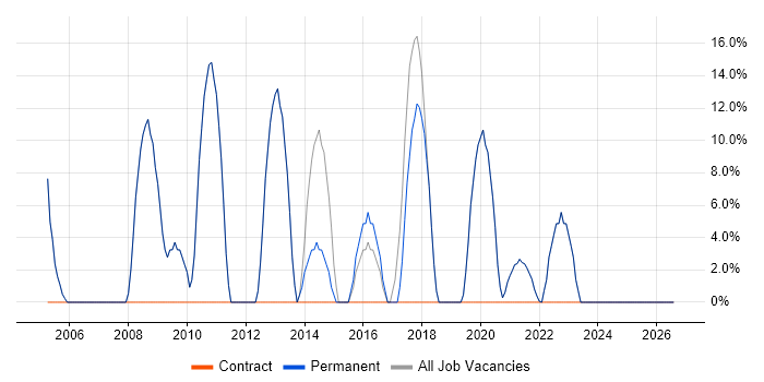 Social Skills job vacancy trend in Frome