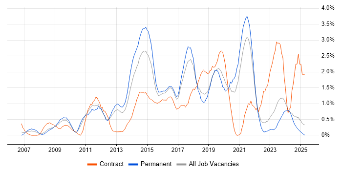 Job vacancy trend for Front-End Developer (Client-Side Developer) in Somerset