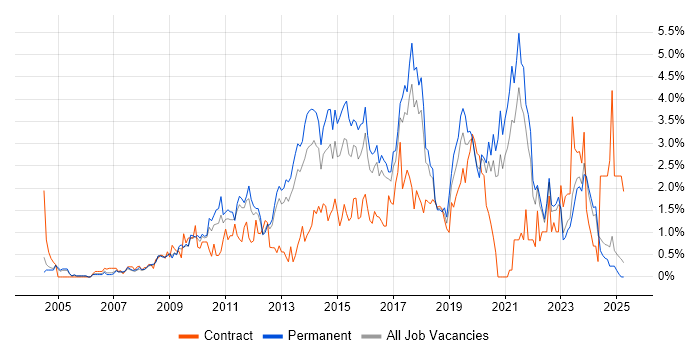 Job vacancy trend for Front End Development in Somerset Job vacancy trend for Front End Development in Somerset