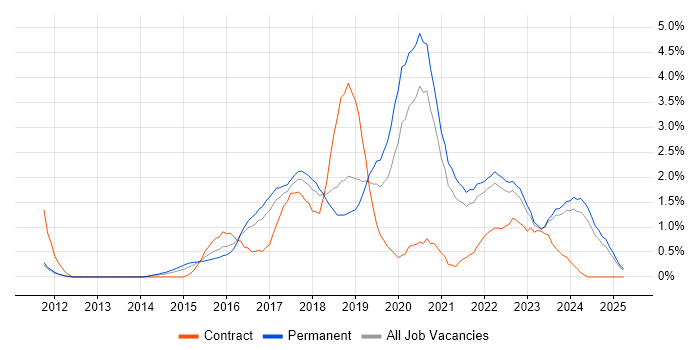 Job vacancy trend for Full-Stack Developer in Somerset Job vacancy trend for Full-Stack Developer in Somerset