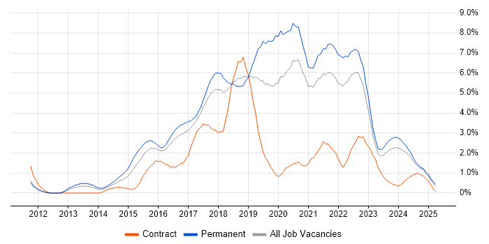 Job vacancy trend for Full-Stack Development in Somerset Job vacancy trend for Full-Stack Development in Somerset