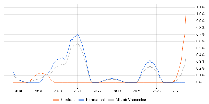 Full-Stack Python Developer job vacancy trend in Somerset