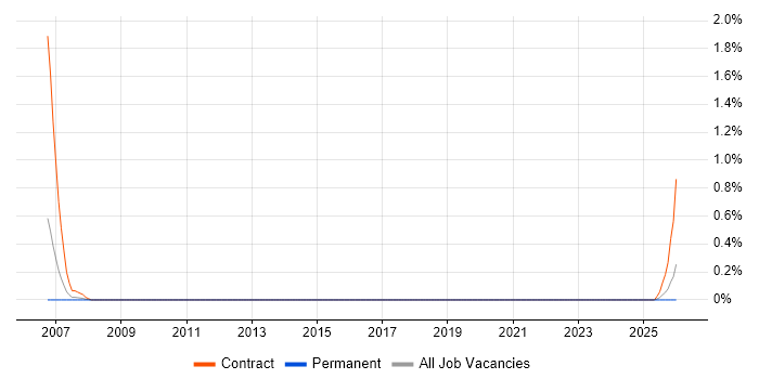 Full Text Search job vacancy trend in Somerset