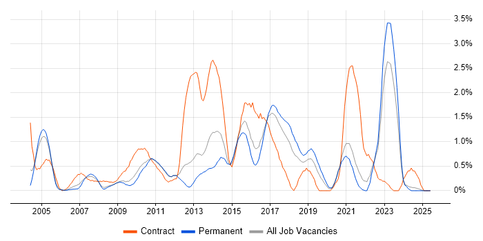 Job vacancy trend for Functional Testing in Somerset Job vacancy trend for Functional Testing in Somerset