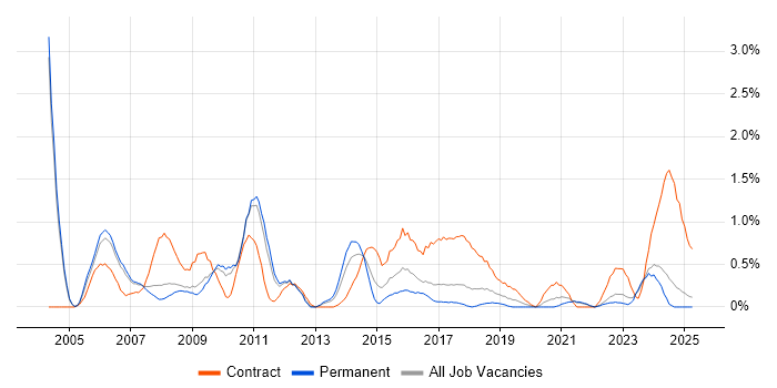 Job vacancy trend for GAP Analysis in Somerset