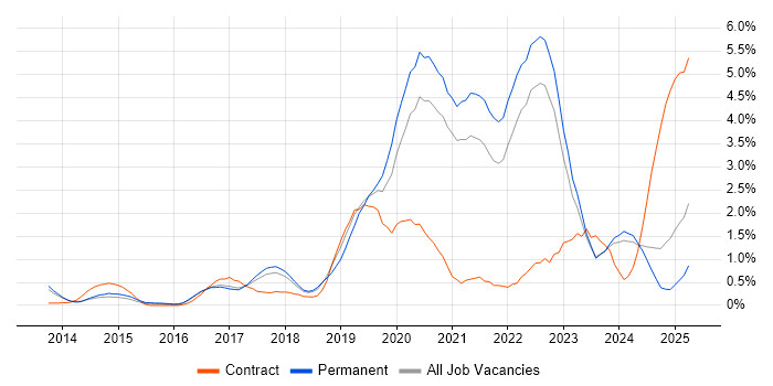 Job vacancy trend for GCP in Somerset Job vacancy trend for GCP in Somerset